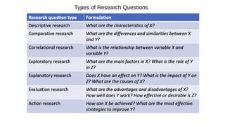 Types of Research Questions
 