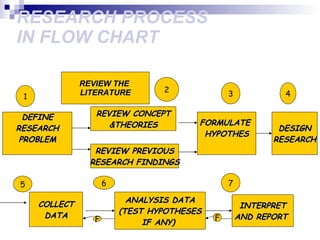 RESEARCH PROCESS IN FLOW CHART DEFINE RESEARCH PROBLEM REVIEW CONCEPT &THEORIES REVIEW PREVIOUS RESEARCH FINDINGS FORMULATE  HYPOTHES DESIGN RESEARCH COLLECT DATA ANALYSIS DATA (TEST HYPOTHESES IF ANY)   INTERPRET AND REPORT   F F 1 2 3 4 5 6 7 REVIEW THE  LITERATURE 