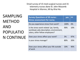 SAMPLING METHOD AND POPULATION CONTINUE Email survey of 15 med-surgical nurses and 15 telemetry nurses done St. John Macomb Hospital in Warren, MI by Khai Ho. Survey Questions of 30 nurse : Stress assessment for nurse. yes no Do you experience stress from work? 100% 0% Is the stress work related  (pt, family, workload, jobs description, environment, salary, other fellow employees? 90% 10% Does your stress affect your work? 3% 97% Is your stress manage? 80% 20% Does your stress affect your life outside of work 10% 90% 