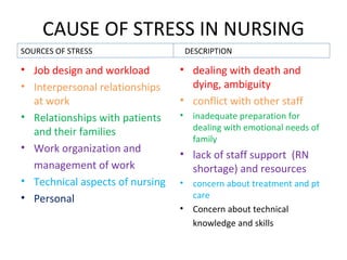CAUSE OF STRESS IN NURSING Job design and workload Interpersonal relationships at work Relationships with patients and their families Work organization and management of work Technical aspects of nursing Personal dealing with death and dying, ambiguity conflict with other staff inadequate preparation for dealing with emotional needs of family lack of staff support  (RN shortage) and resources concern about treatment and pt care Concern about technical knowledge and skills SOURCES OF STRESS  DESCRIPTION 
