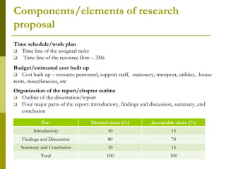 Components/elements of research
proposal
Time schedule/work plan
 Time line of the assigned tasks
 Time line of the resource flow – 3Ms

Budget/estimated cost built up
 Cost built up – resource personnel, support staff, stationery, transport, utilities, house
rents, miscellaneous, etc
Organization of the report/chapter outline
 Outline of the dissertation/report
 Four major parts of the report: introductory, findings and discussion, summary, and
   conclusion

            Part                   Desired share (%)           Acceptable share (%)
         Introductory                      10                            15
   Findings and Discussion                 80                            70
   Summary and Conclusion                  10                            15
            Total                          100                          100
 