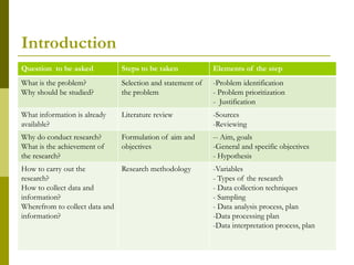 Introduction
Question to be asked          Steps to be taken            Elements of the step
What is the problem?          Selection and statement of   -Problem identification
Why should be studied?        the problem                  - Problem prioritization
                                                           - Justification
What information is already   Literature review            -Sources
available?                                                 -Reviewing
Why do conduct research?      Formulation of aim and       -- Aim, goals
What is the achievement of    objectives                   -General and specific objectives
the research?                                              - Hypothesis
How to carry out the          Research methodology         -Variables
research?                                                  - Types of the research
How to collect data and                                    - Data collection techniques
information?                                               - Sampling
Wherefrom to collect data and                              - Data analysis process, plan
information?                                               -Data processing plan
                                                           -Data interpretation process, plan
 