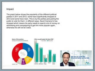 Impact
The graph below shows the popularity of the different political
parties in 2011 and 2012. some have significantly dropped at
2012 and some have risen. This is by the parties persuading the
public to vote for them in different ways. David Cameron's has
dropped which means his party needs to spend a lot of money on
advertising and campaigning to get him more popular again,
otherwise he will not be voted.
 