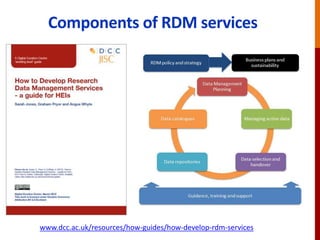 Components of RDM services
www.dcc.ac.uk/resources/how-guides/how-develop-rdm-services
 