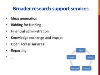 Broader research support services
• Ideas generation
• Bidding for funding
• Financial administration
• Knowledge exchange and impact
• Open access services
• Reporting
• …
Ideas
Grants
ProjectsReporting
Impact
 