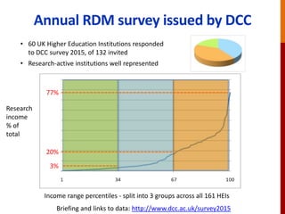 Annual RDM survey issued by DCC
Percentiles
3%
20%
77%
Income range percentiles - split into 3 groups across all 161 HEIs
• 60 UK Higher Education Institutions responded
to DCC survey 2015, of 132 invited
• Research-active institutions well represented
Research
income
% of
total
Briefing and links to data: http://www.dcc.ac.uk/survey2015
 