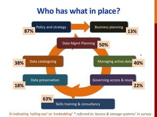 Skills training & consultancy
Policy and strategy Business planning
Data Mgmt Planning
Managing active dataData cataloguing
Governing access & reuseData preservation
Who has what in place?
% indicating ‘rolling out’ or ‘embedding’ * referred to ‘access & storage systems’ in survey
87% 13%
50%
40%
22%
63%
18%
38%
*
 