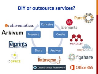 DIY or outsource services?
Conceive
Create
AnalyseShare
Preserve
 