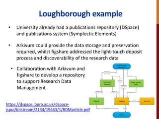 Loughborough example
• University already had a publications repository (DSpace)
and publications system (Symplectic Elements)
• Arkivum could provide the data storage and preservation
required, whilst figshare addressed the light-touch deposit
process and discoverability of the research data
• Collaboration with Arkivum and
figshare to develop a repository
to support Research Data
Management
https://dspace.lboro.ac.uk/dspace-
jspui/bitstream/2134/19443/1/RDMarticle.pdf
 