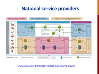 National service providers
www.jisc.ac.uk/rd/projects/research-data-shared-service
 