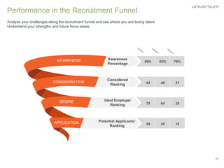 Performance in the Recruitment Funnel
Analyse your challenges along the recruitment funnel and see where you are losing ta...