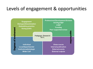 Levels of engagement & opportunities
 