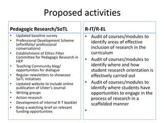 Proposed activities
Pedagogic Research/SoTL                   R-IT/R-EL
•   Updated baseline survey               • Audit of courses/modules to
•   Professional Development Scheme         identify areas of effective
    (ePortfolio/ professional
    conversations)                          inclusion of research in the
•   Establishment of Ethics Filter          curriculum
    Committee for Pedagogic Research in
    HEP                                   • Audit of courses/modules to
•   Teaching Community blog/                identify where and how
    opportunities for dialogue              student research orientation is
•   Regular newsletters to showcase         effectively carried out
    SoTL initiatives
•   Updated website to include online     • Audit of courses/modules to
    publication of Ulster’s Journal         identify where students have
•   Writing groups                          opportunities to engage in the
•   Action research                         process of research in a
•   Development of internal R-T booklet     scaffolded manner
•   Keep a watching brief on relevant
    funding opportunities                 •
 