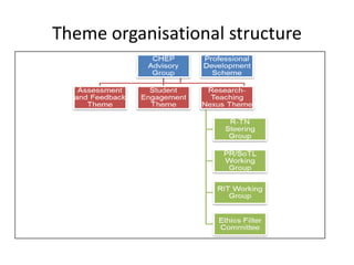 Theme organisational structure

• Professional Development Scheme
• Professional Development Scheme
 