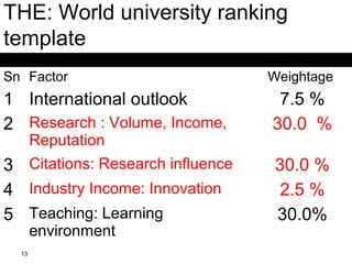 THE: World university ranking
template
www.timeshighereducation.co.uk/world-university-rankings/
Sn Factor Weightage
1 International outlook 7.5 %
2 Research : Volume, Income,
Reputation
30.0 %
3 Citations: Research influence 30.0 %
4 Industry Income: Innovation 2.5 %
5 Teaching: Learning
environment
30.0%
13
 