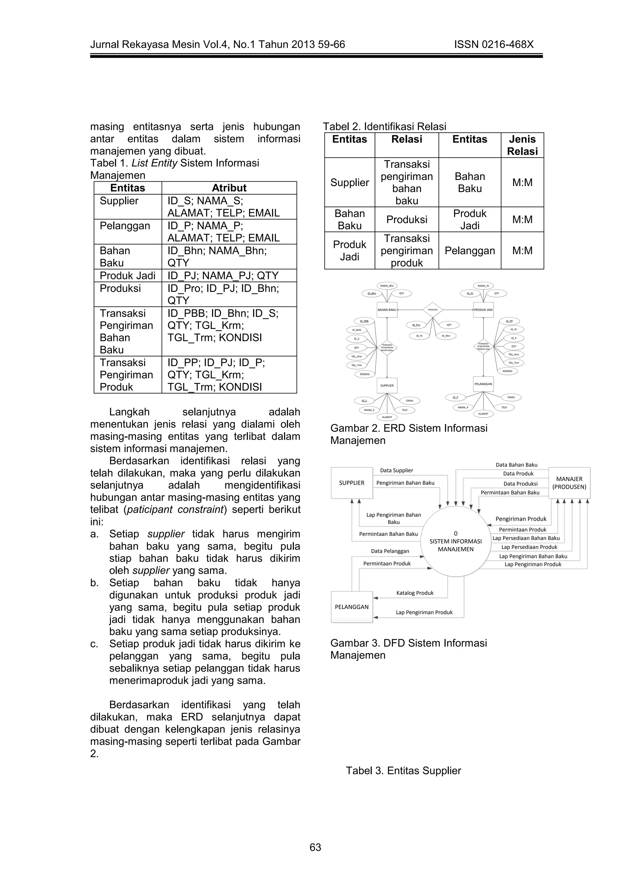 Jurnal Rekayasa Mesin Vol.4, No.1 Tahun 2013 59-66 ISSN 0216-468X
63
masing entitasnya serta jenis hubungan
antar entitas dalam sistem informasi
manajemen yang dibuat.
Tabel 1. List Entity Sistem Informasi
Manajemen
Entitas Atribut
Supplier ID_S; NAMA_S;
ALAMAT; TELP; EMAIL
Pelanggan ID_P; NAMA_P;
ALAMAT; TELP; EMAIL
Bahan
Baku
ID_Bhn; NAMA_Bhn;
QTY
Produk Jadi ID_PJ; NAMA_PJ; QTY
Produksi ID_Pro; ID_PJ; ID_Bhn;
QTY
Transaksi
Pengiriman
Bahan
Baku
ID_PBB; ID_Bhn; ID_S;
QTY; TGL_Krm;
TGL_Trm; KONDISI
Transaksi
Pengiriman
Produk
ID_PP; ID_PJ; ID_P;
QTY; TGL_Krm;
TGL_Trm; KONDISI
Langkah selanjutnya adalah
menentukan jenis relasi yang dialami oleh
masing-masing entitas yang terlibat dalam
sistem informasi manajemen.
Berdasarkan identifikasi relasi yang
telah dilakukan, maka yang perlu dilakukan
selanjutnya adalah mengidentifikasi
hubungan antar masing-masing entitas yang
telibat (paticipant constraint) seperti berikut
ini:
a. Setiap supplier tidak harus mengirim
bahan baku yang sama, begitu pula
stiap bahan baku tidak harus dikirim
oleh supplier yang sama.
b. Setiap bahan baku tidak hanya
digunakan untuk produksi produk jadi
yang sama, begitu pula setiap produk
jadi tidak hanya menggunakan bahan
baku yang sama setiap produksinya.
c. Setiap produk jadi tidak harus dikirim ke
pelanggan yang sama, begitu pula
sebaliknya setiap pelanggan tidak harus
menerimaproduk jadi yang sama.
Berdasarkan identifikasi yang telah
dilakukan, maka ERD selanjutnya dapat
dibuat dengan kelengkapan jenis relasinya
masing-masing seperti terlibat pada Gambar
2.
Tabel 2. Identifikasi Relasi
Entitas Relasi Entitas Jenis
Relasi
Supplier
Transaksi
pengiriman
bahan
baku
Bahan
Baku
M:M
Bahan
Baku
Produksi
Produk
Jadi
M:M
Produk
Jadi
Transaksi
pengiriman
produk
Pelanggan M:M
SUPPLIER
TRANSAKSI
PENGIRIMAN
BAHAN BAKU
BAHAN BAKU PRODUKSI PRODUK JADI
PELANGGAN
TRANSAKSI
PENGIRIMAN
PRODUK JADI
ID_S
NAMA_S
ALAMAT
TELP
EMAIL
ID_P
NAMA_P
ALAMAT
TELP
EMAIL
ID_Bhn QTY
NAMA_Bhn
ID_PJ QTY
NAMA_PJ
ID_PBB
ID_BhN
ID_S
QTY
TGL_Krm
TGL_Trm
KONDISI
ID_PP
ID_PJ
ID_P
QTY
TGL_Krm
TGL_Trm
KONDISI
ID_Pro
ID_PJ ID_Bhn
QTY
Gambar 2. ERD Sistem Informasi
Manajemen
Permintaan Produk
Lap Persediaan Produk
Lap Pengiriman Bahan Baku
Lap Pengiriman Bahan
Baku
Lap Persediaan Bahan Baku
0
SISTEM INFORMASI
MANAJEMEN
SUPPLIER
MANAJER
(PRODUSEN)
PELANGGAN
Data Supplier
Permintaan Bahan Baku
Pengiriman Bahan Baku
Data Bahan Baku
Data Produk
Data Produksi
Pengiriman Produk
Lap Pengiriman Produk
Data Pelanggan
Permintaan Produk
Lap Pengiriman Produk
Permintaan Bahan Baku
Katalog Produk
Gambar 3. DFD Sistem Informasi
Manajemen
Tabel 3. Entitas Supplier
 