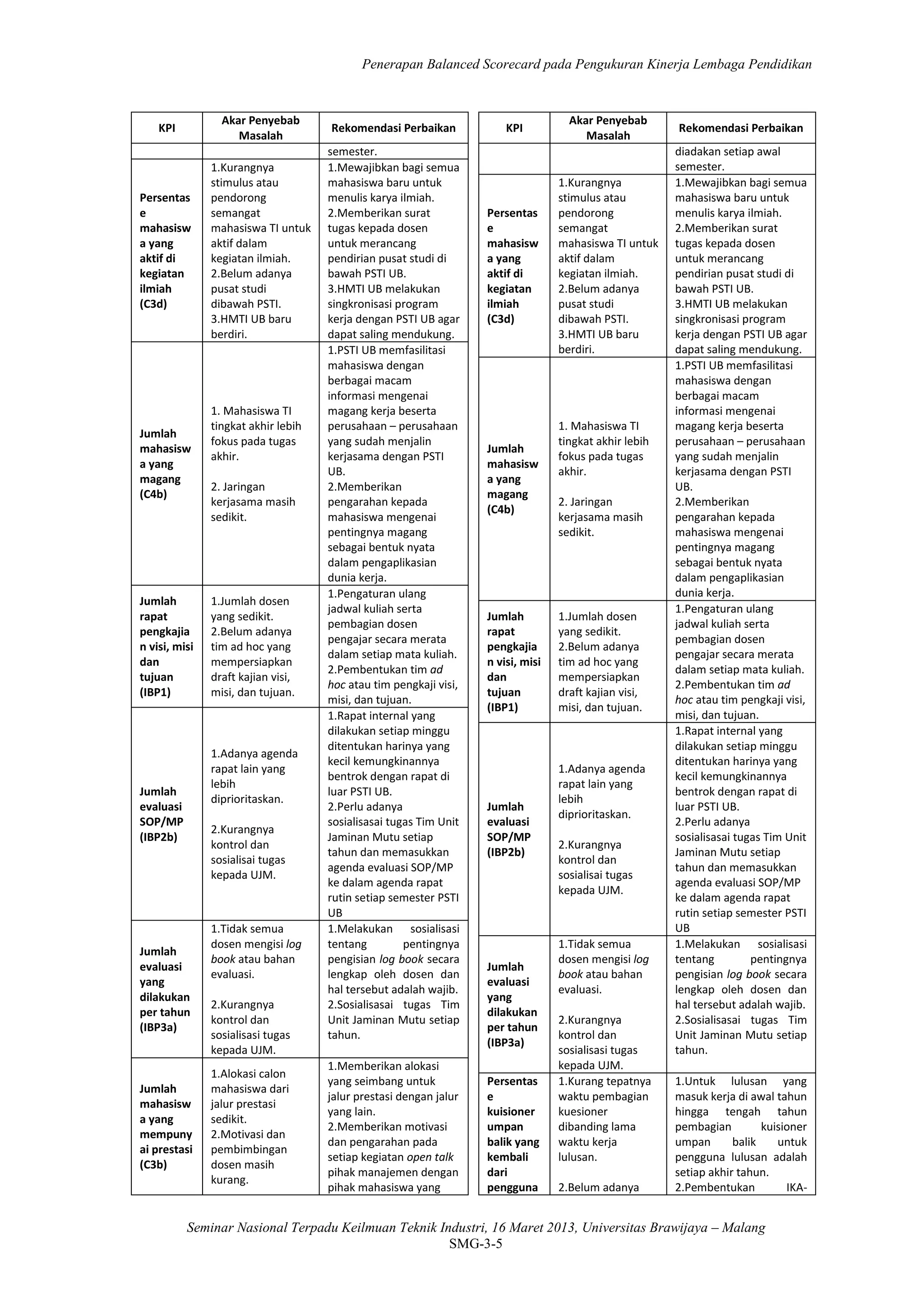 Penerapan Balanced Scorecard pada Pengukuran Kinerja Lembaga Pendidikan
Seminar Nasional Terpadu Keilmuan Teknik Industri, 16 Maret 2013, Universitas Brawijaya – Malang
SMG-3-5
KPI
Akar Penyebab
Masalah
Rekomendasi Perbaikan
semester.
Persentas
e
mahasisw
a yang
aktif di
kegiatan
ilmiah
(C3d)
1.Kurangnya
stimulus atau
pendorong
semangat
mahasiswa TI untuk
aktif dalam
kegiatan ilmiah.
2.Belum adanya
pusat studi
dibawah PSTI.
3.HMTI UB baru
berdiri.
1.Mewajibkan bagi semua
mahasiswa baru untuk
menulis karya ilmiah.
2.Memberikan surat
tugas kepada dosen
untuk merancang
pendirian pusat studi di
bawah PSTI UB.
3.HMTI UB melakukan
singkronisasi program
kerja dengan PSTI UB agar
dapat saling mendukung.
Jumlah
mahasisw
a yang
magang
(C4b)
1. Mahasiswa TI
tingkat akhir lebih
fokus pada tugas
akhir.
2. Jaringan
kerjasama masih
sedikit.
1.PSTI UB memfasilitasi
mahasiswa dengan
berbagai macam
informasi mengenai
magang kerja beserta
perusahaan – perusahaan
yang sudah menjalin
kerjasama dengan PSTI
UB.
2.Memberikan
pengarahan kepada
mahasiswa mengenai
pentingnya magang
sebagai bentuk nyata
dalam pengaplikasian
dunia kerja.
Jumlah
rapat
pengkajia
n visi, misi
dan
tujuan
(IBP1)
1.Jumlah dosen
yang sedikit.
2.Belum adanya
tim ad hoc yang
mempersiapkan
draft kajian visi,
misi, dan tujuan.
1.Pengaturan ulang
jadwal kuliah serta
pembagian dosen
pengajar secara merata
dalam setiap mata kuliah.
2.Pembentukan tim ad
hoc atau tim pengkaji visi,
misi, dan tujuan.
Jumlah
evaluasi
SOP/MP
(IBP2b)
1.Adanya agenda
rapat lain yang
lebih
diprioritaskan.
2.Kurangnya
kontrol dan
sosialisai tugas
kepada UJM.
1.Rapat internal yang
dilakukan setiap minggu
ditentukan harinya yang
kecil kemungkinannya
bentrok dengan rapat di
luar PSTI UB.
2.Perlu adanya
sosialisasai tugas Tim Unit
Jaminan Mutu setiap
tahun dan memasukkan
agenda evaluasi SOP/MP
ke dalam agenda rapat
rutin setiap semester PSTI
UB
Jumlah
evaluasi
yang
dilakukan
per tahun
(IBP3a)
1.Tidak semua
dosen mengisi log
book atau bahan
evaluasi.
2.Kurangnya
kontrol dan
sosialisasi tugas
kepada UJM.
1.Melakukan sosialisasi
tentang pentingnya
pengisian log book secara
lengkap oleh dosen dan
hal tersebut adalah wajib.
2.Sosialisasai tugas Tim
Unit Jaminan Mutu setiap
tahun.
Jumlah
mahasisw
a yang
mempuny
ai prestasi
(C3b)
1.Alokasi calon
mahasiswa dari
jalur prestasi
sedikit.
2.Motivasi dan
pembimbingan
dosen masih
kurang.
1.Memberikan alokasi
yang seimbang untuk
jalur prestasi dengan jalur
yang lain.
2.Memberikan motivasi
dan pengarahan pada
setiap kegiatan open talk
pihak manajemen dengan
pihak mahasiswa yang
KPI
Akar Penyebab
Masalah
Rekomendasi Perbaikan
diadakan setiap awal
semester.
Persentas
e
mahasisw
a yang
aktif di
kegiatan
ilmiah
(C3d)
1.Kurangnya
stimulus atau
pendorong
semangat
mahasiswa TI untuk
aktif dalam
kegiatan ilmiah.
2.Belum adanya
pusat studi
dibawah PSTI.
3.HMTI UB baru
berdiri.
1.Mewajibkan bagi semua
mahasiswa baru untuk
menulis karya ilmiah.
2.Memberikan surat
tugas kepada dosen
untuk merancang
pendirian pusat studi di
bawah PSTI UB.
3.HMTI UB melakukan
singkronisasi program
kerja dengan PSTI UB agar
dapat saling mendukung.
Jumlah
mahasisw
a yang
magang
(C4b)
1. Mahasiswa TI
tingkat akhir lebih
fokus pada tugas
akhir.
2. Jaringan
kerjasama masih
sedikit.
1.PSTI UB memfasilitasi
mahasiswa dengan
berbagai macam
informasi mengenai
magang kerja beserta
perusahaan – perusahaan
yang sudah menjalin
kerjasama dengan PSTI
UB.
2.Memberikan
pengarahan kepada
mahasiswa mengenai
pentingnya magang
sebagai bentuk nyata
dalam pengaplikasian
dunia kerja.
Jumlah
rapat
pengkajia
n visi, misi
dan
tujuan
(IBP1)
1.Jumlah dosen
yang sedikit.
2.Belum adanya
tim ad hoc yang
mempersiapkan
draft kajian visi,
misi, dan tujuan.
1.Pengaturan ulang
jadwal kuliah serta
pembagian dosen
pengajar secara merata
dalam setiap mata kuliah.
2.Pembentukan tim ad
hoc atau tim pengkaji visi,
misi, dan tujuan.
Jumlah
evaluasi
SOP/MP
(IBP2b)
1.Adanya agenda
rapat lain yang
lebih
diprioritaskan.
2.Kurangnya
kontrol dan
sosialisai tugas
kepada UJM.
1.Rapat internal yang
dilakukan setiap minggu
ditentukan harinya yang
kecil kemungkinannya
bentrok dengan rapat di
luar PSTI UB.
2.Perlu adanya
sosialisasai tugas Tim Unit
Jaminan Mutu setiap
tahun dan memasukkan
agenda evaluasi SOP/MP
ke dalam agenda rapat
rutin setiap semester PSTI
UB
Jumlah
evaluasi
yang
dilakukan
per tahun
(IBP3a)
1.Tidak semua
dosen mengisi log
book atau bahan
evaluasi.
2.Kurangnya
kontrol dan
sosialisasi tugas
kepada UJM.
1.Melakukan sosialisasi
tentang pentingnya
pengisian log book secara
lengkap oleh dosen dan
hal tersebut adalah wajib.
2.Sosialisasai tugas Tim
Unit Jaminan Mutu setiap
tahun.
Persentas
e
kuisioner
umpan
balik yang
kembali
dari
pengguna
1.Kurang tepatnya
waktu pembagian
kuesioner
dibanding lama
waktu kerja
lulusan.
2.Belum adanya
1.Untuk lulusan yang
masuk kerja di awal tahun
hingga tengah tahun
pembagian kuisioner
umpan balik untuk
pengguna lulusan adalah
setiap akhir tahun.
2.Pembentukan IKA-
 