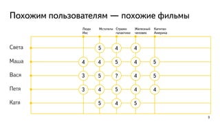 Похожим пользователям — похожие фильмы
9
Стражи 
галактики
Вася ?
Катя
Люди  
Икс
Мстители Железный  
человек
Капитан  
Америка
Света
Маша
Петя
4
3
5
5
4
4
5
4
5
4
4
4
4
4
5
5
5
4
3 5
 