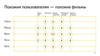 Похожим пользователям — похожие фильмы
9
Стражи 
галактики
Вася
Катя
Люди  
Икс
Мстители Железный  
человек
Капитан  
Америка
Света
Маша
Петя
4
3
5
5
4
4
5
4
5
4
4
4
4
4
5
5
5
4
3 5 4.6
 