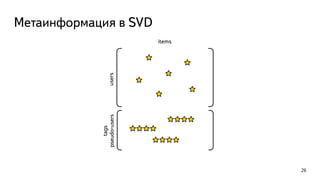 Метаинформация в SVD
26
items
users
tags 
pseudo-users
 