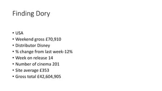 Finding Dory
• USA
• Weekend gross £70,910
• Distributor Disney
• % change from last week-12%
• Week on release 14
• Number of cinema 201
• Site average £353
• Gross total £42,604,905
 