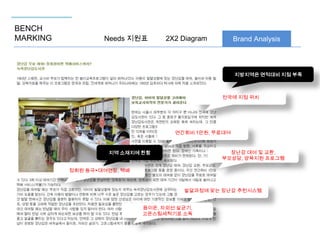 BENCH
MARKING

Needs 지원표

Brand Analysis

2X2 Diagram

지방지역은 면적대비 지점 부족

전국에 지점 위치

연간회비 1만원, 무료대여

장난감 대여 및 교환,
부모상담, 양육지원 프로그램

지역 소재지에 한함
정회원 등극▶대여연장, 택배

발달과정에 맞는 장난감 추천시스템
음이온, 자외선 살균기,
고온스팀세척기로 소독

 