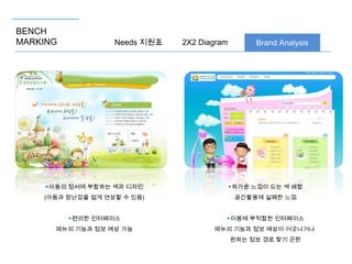 BENCH
MARKING

Needs 지원표

2X2 Diagram

Brand Analysis

▶아동의 정서에 부합하는 색과 디자인

▶차가운 느낌이 드는 색 배합

(아동과 장난감을 쉽게 연상할 수 있음)

공간활용에 실패한 느낌

▶편리한 인터페이스

▶이용에 부적합한 인터페이스

메뉴의 기능과 정보 예상 가능

메뉴의 기능과 정보 예상이 어긋나거나
원하는 정보 경로 찾기 곤란

 