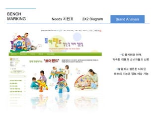 BENCH
MARKING

Needs 지원표

2X2 Diagram

Brand Analysis

▶다음카페와 연계,
익숙한 이용과 소비자들의 신뢰
▶깔끔하고 정돈된 디자인
메뉴의 기능과 정보 예상 가능

 