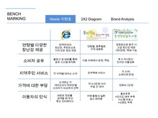 BENCH
MARKING

연령별 다양한
장난감 제공

Needs 지원표

2X2 Diagram

Brand Analysis

정회원으로 등극 시
고급 장난감 제공
대여연장, 택배 가능

검색에 따라
최신순, 추천순으로
거의 모든 정보 제공

연령별, 종류별로
구역 세분화

소비자 공유

블로그 및 SNS를 통해
공유 시스템 최적화

다음 카페에서 운영, 책임

후기 게시판이
있지만 비활성화

지역주민 서비스

각 지역별 대여소 소개

전국택배 서비스

각 지역
소재지에 한정

소개하는 각
대여소마다 천차만별
소비자가 비교하여 선택

약 3~5만원 사이
두달 간 대여

연회비 1만원

가격에 대한 부담

이용자의 인식

새로운 정보를
검색할 때 우선
찾는 인터페이스

카페 활동의 일환
쉽고 편리함

홍보부족
▶인지도 매우 부족
시스템 자료 x
▶신뢰도 부족

 