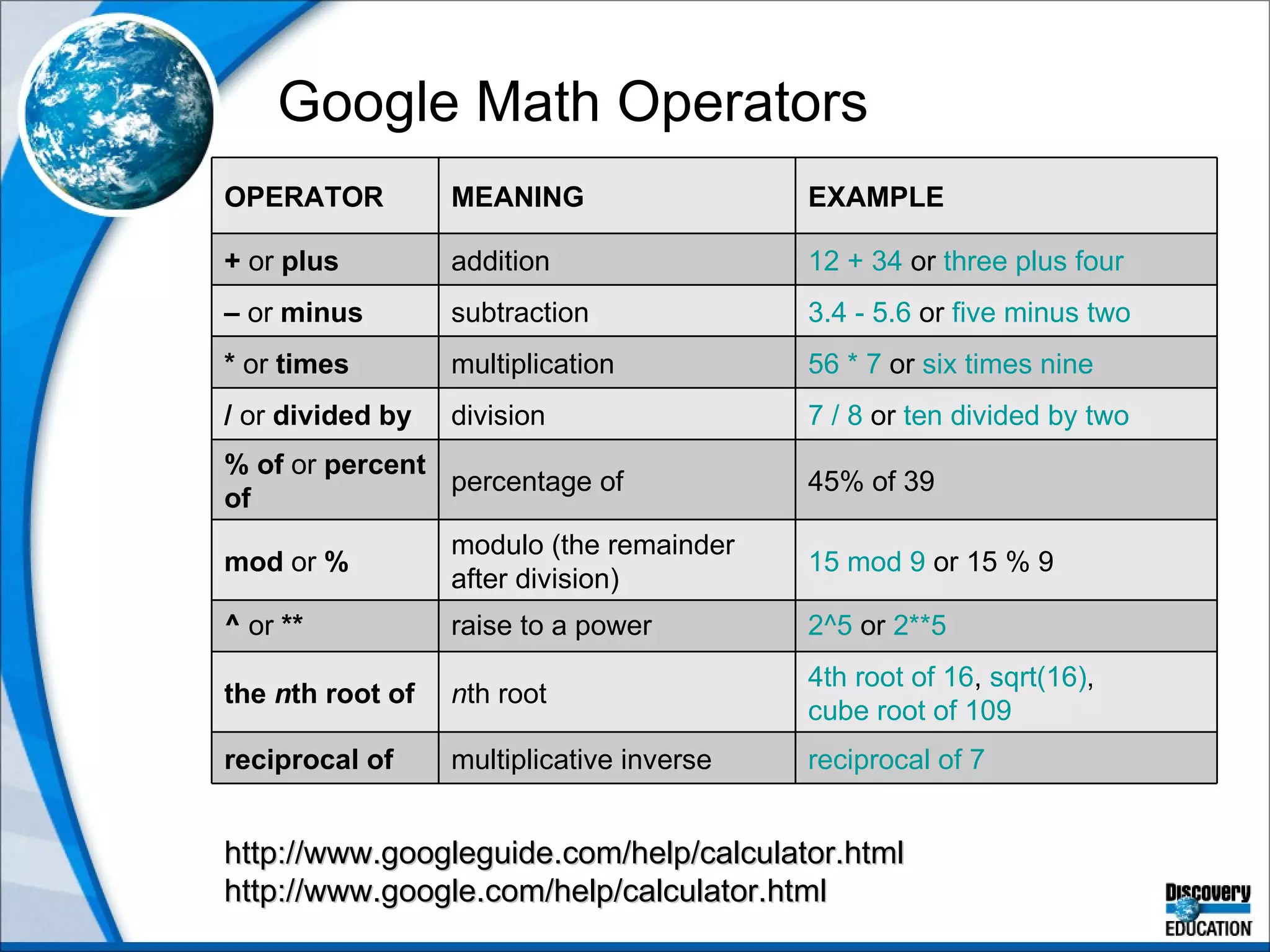 Google Math Operators http://www.googleguide.com/help/calculator.html http://www.google.com/help/calculator.html OPERATOR MEANING  EXAMPLE +  or  plus addition 12 + 34  or  three plus four –   or  minus subtraction 3.4 - 5.6  or  five minus two *  or  times multiplication 56 * 7  or  six times nine /  or  divided by division 7 / 8  or  ten divided by two % of  or  percent of percentage of 45% of 39 mod  or  % modulo (the remainder after division) 15 mod 9  or 15 % 9 ^  or  ** raise to a power 2^5  or  2**5 the  n th root of  n th root 4th root of 16 ,  sqrt(16) ,  cube root of 109 reciprocal of  multiplicative inverse reciprocal of 7 
