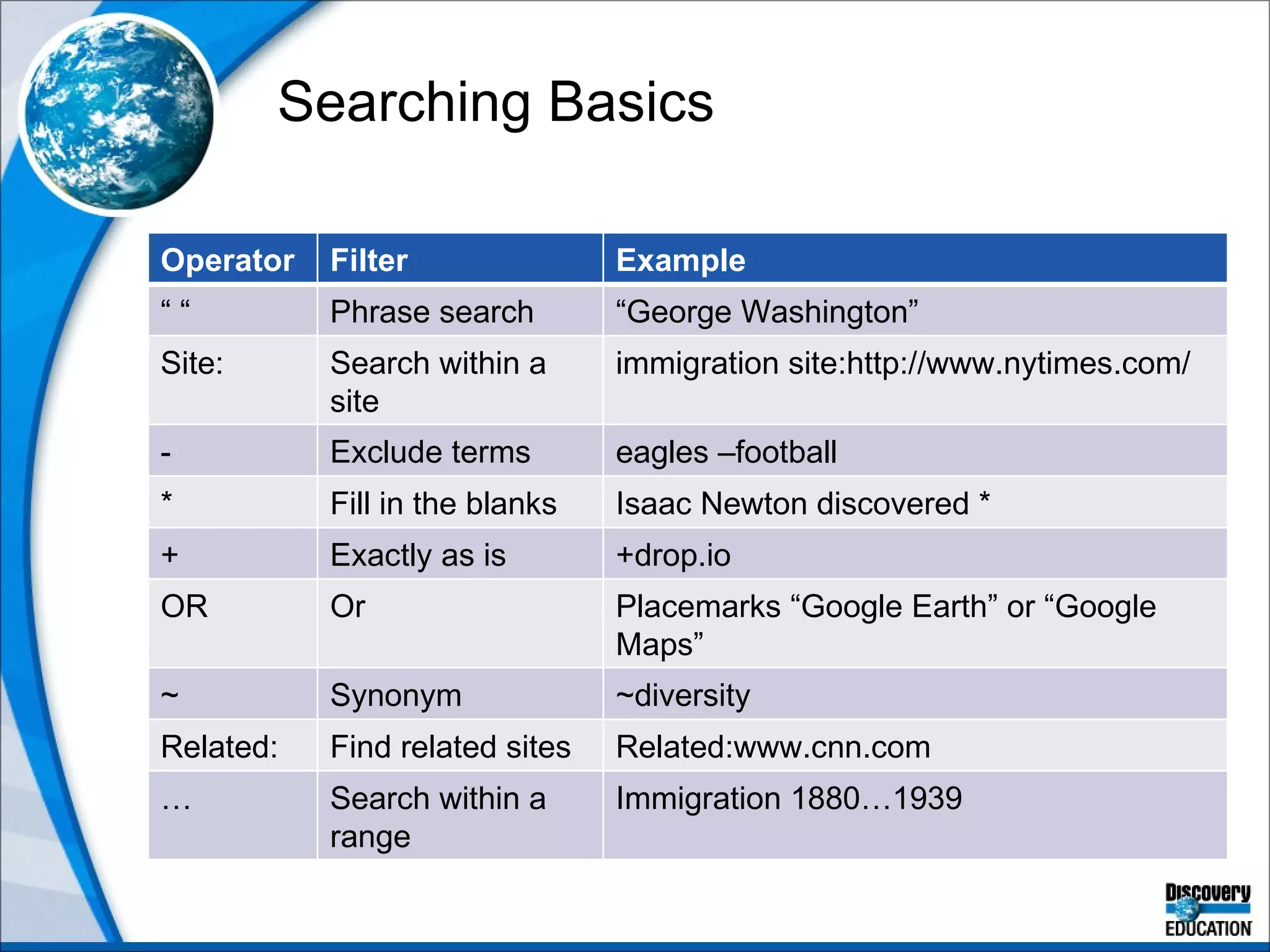 Searching Basics Operator Filter Example “ “ Phrase search  “ George Washington” Site: Search within a site immigration site:http://www.nytimes.com/ - Exclude terms eagles –football * Fill in the blanks Isaac Newton discovered * + Exactly as is  +drop.io OR Or Placemarks “Google Earth” or “Google Maps” ~ Synonym ~diversity Related: Find related sites Related:www.cnn.com … Search within a range Immigration 1880…1939 