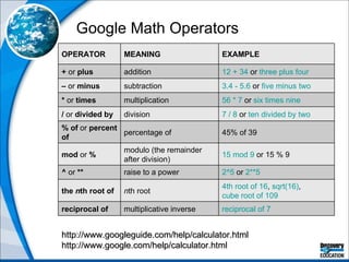Google Math Operators http://www.googleguide.com/help/calculator.html http://www.google.com/help/calculator.html OPERATOR MEANING  EXAMPLE +  or  plus addition 12 + 34  or  three plus four –   or  minus subtraction 3.4 - 5.6  or  five minus two *  or  times multiplication 56 * 7  or  six times nine /  or  divided by division 7 / 8  or  ten divided by two % of  or  percent of percentage of 45% of 39 mod  or  % modulo (the remainder after division) 15 mod 9  or 15 % 9 ^  or  ** raise to a power 2^5  or  2**5 the  n th root of  n th root 4th root of 16 ,  sqrt(16) ,  cube root of 109 reciprocal of  multiplicative inverse reciprocal of 7 