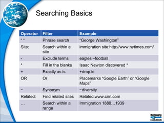 Searching Basics Operator Filter Example “ “ Phrase search  “ George Washington” Site: Search within a site immigration site:http://www.nytimes.com/ - Exclude terms eagles –football * Fill in the blanks Isaac Newton discovered * + Exactly as is  +drop.io OR Or Placemarks “Google Earth” or “Google Maps” ~ Synonym ~diversity Related: Find related sites Related:www.cnn.com … Search within a range Immigration 1880…1939 