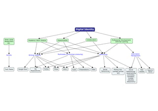 Research2.0   Identity Management