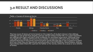 3.0 RESULT AND DISCUSSIONS
Table 2: Causes of stress at Home
The top cause of stress at home based on the majority of student choice is the siblings.
Siblings are one of the first people a person will live within his/her life. It is a fact that there
are siblings who fight with each other endlessly for worthless arguments. Although they
may fight a lot, siblings still tend to have a better connection with each other than their
parents because of how some communication issues like age gap is not a nuisance to them
and how close they are figuratively and physically in family bonding. Nevertheless, siblings
have always been there for a person for better or for worse, either as a cause or as a reliever
of stress.
31.58 32.58
20.53
5.26
21.05
33.33
53.33
6.67 6.67
0
30
50
20
10
0
0
20
40
60
Parents Siblings Friends at home Pets Others
Grade 10 Grade 9 Grade 8
 