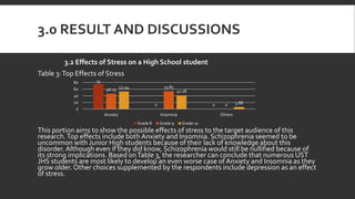 3.0 RESULT AND DISCUSSIONS
3.2 Effects of Stress on a High School student
Table 3:Top Effects of Stress
This portion aims to show the possible effects of stress to the target audience of this
research.Top effects include both Anxiety and Insomnia. Schizophrenia seemed to be
uncommon with Junior High students because of their lack of knowledge about this
disorder. Although even if they did know, Schizophrenia would still be nullified because of
its strong implications. Based onTable 3, the researcher can conclude that numerous UST
JHS students are most likely to develop an even worse case of Anxiety and Insomnia as they
grow older. Other choices supplemented by the respondents include depression as an effect
of stress.
75
0 0
46.15
53.85
0
52.94
41.18
5.88
0
20
40
60
80
Anxiety Insomnia Others
Grade 8 Grade 9 Grade 10
 