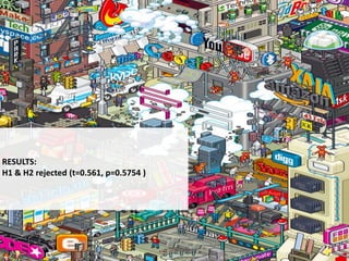 RESULTS:
H1 & H2 rejected (t=0.561, p=0.5754 )
 