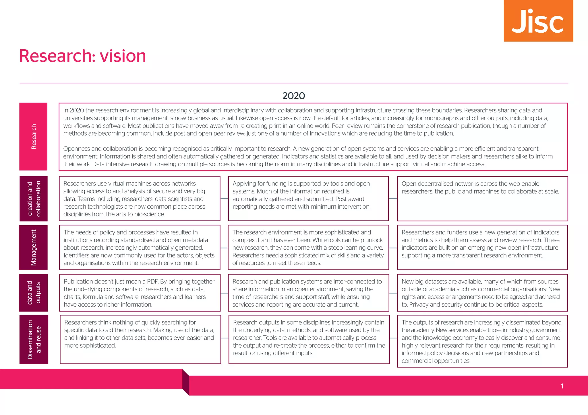 Research: vision
2020
In 2020 the research environment is increasingly global and interdisciplinary with collaboration and supporting infrastructure crossing these boundaries. Researchers sharing data and
universities supporting its management is now business as usual. Likewise open access is now the default for articles, and increasingly for monographs and other outputs, including data,
workflows and software. Most publications have moved away from re-creating print in an online world. Peer review remains the cornerstone of research publication, though a number of
methods are becoming common, include post and open peer review; just one of a number of innovations which are reducing the time to publication.
Openness and collaboration is becoming recognised as critically important to research. A new generation of open systems and services are enabling a more efficient and transparent
environment. Information is shared and often automatically gathered or generated. Indicators and statistics are available to all, and used by decision makers and researchers alike to inform
their work. Data intensive research drawing on multiple sources is becoming the norm in many disciplines and infrastructure support virtual and machine access.
ResearchManagement
dataand
outputs
Researchers use virtual machines across networks
allowing access to and analysis of secure and very big
data. Teams including researchers, data scientists and
research technologists are now common place across
disciplines from the arts to bio-science.
creationand
collaboration
Applying for funding is supported by tools and open
systems. Much of the information required is
automatically gathered and submitted. Post award
reporting needs are met with minimum intervention.
1
Open decentralised networks across the web enable
researchers, the public and machines to collaborate at scale.
The needs of policy and processes have resulted in
institutions recording standardised and open metadata
about research, increasingly automatically generated.
Identifiers are now commonly used for the actors, objects
and organisations within the research environment.
The research environment is more sophisticated and
complex than it has ever been. While tools can help unlock
new research, they can come with a steep learning curve.
Researchers need a sophisticated mix of skills and a variety
of resources to meet these needs.
Researchers and funders use a new generation of indicators
and metrics to help them assess and review research. These
indicators are built on an emerging new open infrastructure
supporting a more transparent research environment.
Publication doesn’t just mean a PDF. By bringing together
the underlying components of research, such as data,
charts, formula and software, researchers and learners
have access to richer information.
Research and publication systems are inter-connected to
share information in an open environment, saving the
time of researchers and support staff, while ensuring
services and reporting are accurate and current.
New big datasets are available, many of which from sources
outside of academia such as commercial organisations. New
rights and access arrangements need to be agreed and adhered
to. Privacy and security continue to be critical aspects.
Dissemination
andreuse
Researchers think nothing of quickly searching for
specific data to aid their research. Making use of the data,
and linking it to other data sets, becomes ever easier and
more sophisticated.
Research outputs in some disciplines increasingly contain
the underlying data, methods, and software used by the
researcher. Tools are available to automatically process
the output and re-create the process, either to confirm the
result, or using different inputs.
The outputs of research are increasingly disseminated beyond
the academy. New services enable those in industry, government
and the knowledge economy to easily discover and consume
highly relevant research for their requirements, resulting in
informed policy decisions and new partnerships and
commercial opportunities.
 