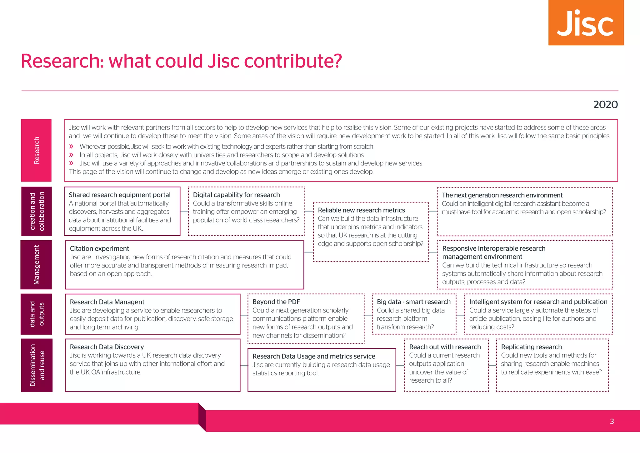 Research: what could Jisc contribute?
2020
Jisc will work with relevant partners from all sectors to help to develop new services that help to realise this vision. Some of our existing projects have started to address some of these areas
and we will continue to develop these to meet the vision. Some areas of the vision will require new development work to be started. In all of this work Jisc will follow the same basic principles:
»» Wherever possible, Jisc will seek to work with existing technology and experts rather than starting from scratch
»» In all projects, Jisc will work closely with universities and researchers to scope and develop solutions
»» Jisc will use a variety of approaches and innovative collaborations and partnerships to sustain and develop new services
This page of the vision will continue to change and develop as new ideas emerge or existing ones develop.
ResearchManagement
dataand
outputs
Digital capability for research
Could a transformative skills online
training offer empower an emerging
population of world class researchers?
Shared research equipment portal
A national portal that automatically
discovers, harvests and aggregates
data about institutional facilities and
equipment across the UK.
creationand
collaboration
Citation experiment
Jisc are investigating new forms of research citation and measures that could
offer more accurate and transparent methods of measuring research impact
based on an open approach.
3
Research Data Managent
Jisc are developing a service to enable researchers to
easily deposit data for publication, discovery, safe storage
and long term archiving.
Dissemination
andreuse
Reliable new research metrics
Can we build the data infrastructure
that underpins metrics and indicators
so that UK research is at the cutting
edge and supports open scholarship?
The next generation research environment
Could an intelligent digital research assistant become a
must-have tool for academic research and open scholarship?
Responsive interoperable research
management environment
Can we build the technical infrastructure so research
systems automatically share information about research
outputs, processes and data?
Research Data Discovery
Jisc is working towards a UK research data discovery
service that joins up with other international effort and
the UK OA infrastructure.
Beyond the PDF
Could a next generation scholarly
communications platform enable
new forms of research outputs and
new channels for dissemination?
Big data - smart research
Could a shared big data
research platform
transform research?
Intelligent system for research and publication
Could a service largely automate the steps of
article publication, easing life for authors and
reducing costs?
Reach out with research
Could a current research
outputs application
uncover the value of
research to all?
Replicating research
Could new tools and methods for
sharing research enable machines
to replicate experiments with ease?
Research Data Usage and metrics service
Jisc are currently building a research data usage
statistics reporting tool.
 