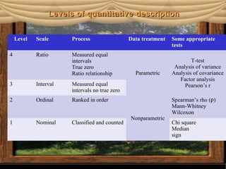 Sergimage 
Levels of quantitative ddeessccrriippttiioonn 
Level Scale Process Data treatment Some appropriate 
tests 
4 Ratio Measured equal 
intervals 
True zero 
Ratio relationship Parametric 
T-test 
Analysis of variance 
Analysis of covariance 
Factor analysis 
3 Interval Measured equal Pearson’s r 
intervals no true zero 
2 Ordinal Ranked in order 
Nonparametric 
Spearman’s rho (ƿ) 
Mann-Whitney 
Wilcoxon 
1 Nominal Classified and counted Chi square 
Median 
sign 
 