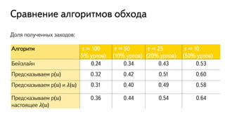 Сравнение алгоритмов обхода
Доля полученных заходов:
Алгоритм 𝜏 = 100
5% урлов)
𝜏 = 50
(10% урлов)
𝜏 = 25
(20% урлов)
𝜏 = 10
(50% урлов)
Бейзлайн 0.24 0.34 0.43 0.53
Предсказываем p(𝑢) 0.32 0.42 0.51 0.60
Предсказываем p(𝑢) и 𝜆(𝑢) 0.31 0.40 0.49 0.58
Предсказываем p(𝑢)
настоящее 𝜆(𝑢)
0.36 0.44 0.54 0.64
 