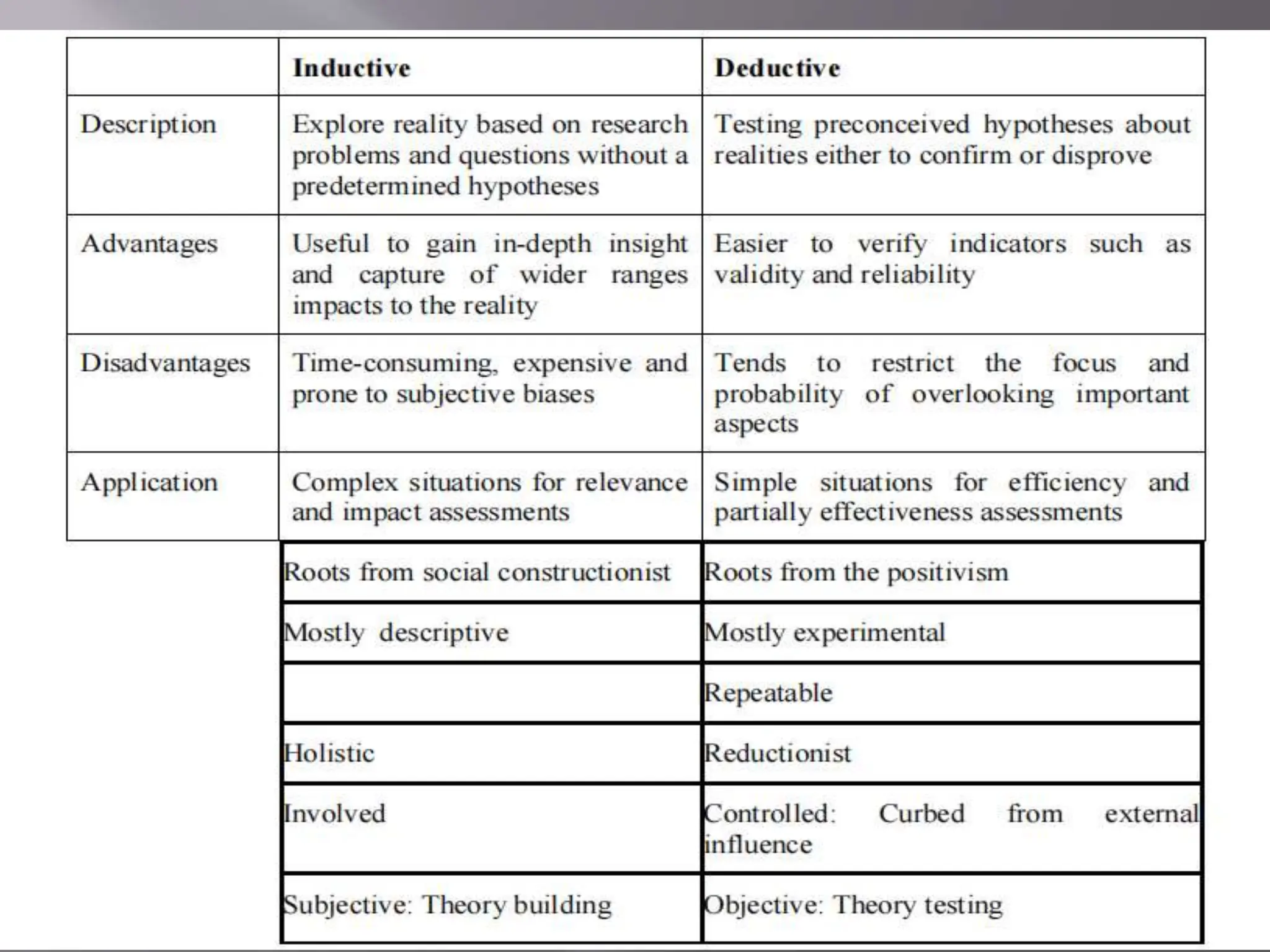 Deductive theory testing and inductive theory building | PPT