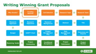 KNOWLEDGE FOR LIFE
Writing Winning Grant Proposals
Why Grants?
Funding
Sources
Call Selection Research Topic Research Team...