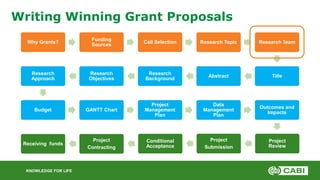 KNOWLEDGE FOR LIFE
Writing Winning Grant Proposals
Why Grants?
Funding
Sources
Call Selection Research Topic Research Team...