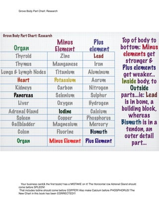 Grove Body Part Chart: Research
Your business card(& the ﬁrst book)! has a MISTAKE on it! The Horizontal row Adrenal Gland should
come before SPLEEN!
That includes Iodine should come before COPPER! Also make Calcium before PHOSPHORUS! The
New Chart in this book has been CORRECTED!!!
 