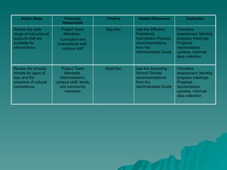 Formative assessment: Monthly progress meetings, Progress reports/status updates, Informal data collection Use the Effective Prereferral Intervention Practice recommendations from the Administrators Guide Sep-Dec Project Team Members,  Curriculum and Instructional staff, campus staff Review the wide range of instructional supports that are available for interventions Formative assessment: Monthly progress meetings, Progress reports/status updates, Informal data collection Use the Improving School Climate recommendations from the Administrators Guide Sept-Dec Project Team Members, Administrators, campus staff, family and community members Review the schools climate for signs of bias and the presence of cultural competence. Evaluation Needed Resources Timeline Person(s) Responsible Action Steps 