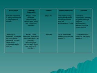 To be determined based on the inquiry research To be determined based on the inquiry research Jan-April Project Team Members, Evaluation Team members, PST members, Administrators, campus staff, family and community members Develop and Implement strategies that improve the prereferral process; preventative strategies in a pilot program Formative assessment: Monthly progress meetings, Progress reports/status updates, Informal data collection Use the Improving Family Involvement recommendations from the Administrators Guide Sept-Dec Project Team Members, Administrators, campus staff, family and community members Evaluate the extent of family involvement in the prereferral process Evaluation Needed Resources Timeline Person(s) Responsible Action Steps 
