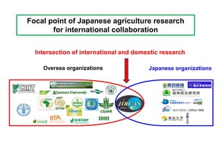 Focal point of Japanese agriculture research
       for international collaboration


  Intersection of international and domestic research

    Oversea organizations               Japanese organizations
 
