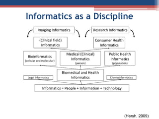 (Hersh, 2009)
Informatics as a Discipline
 