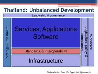Slide adapted from: Dr. Boonchai Kijsanayotin
Thailand: Unbalanced Development
 